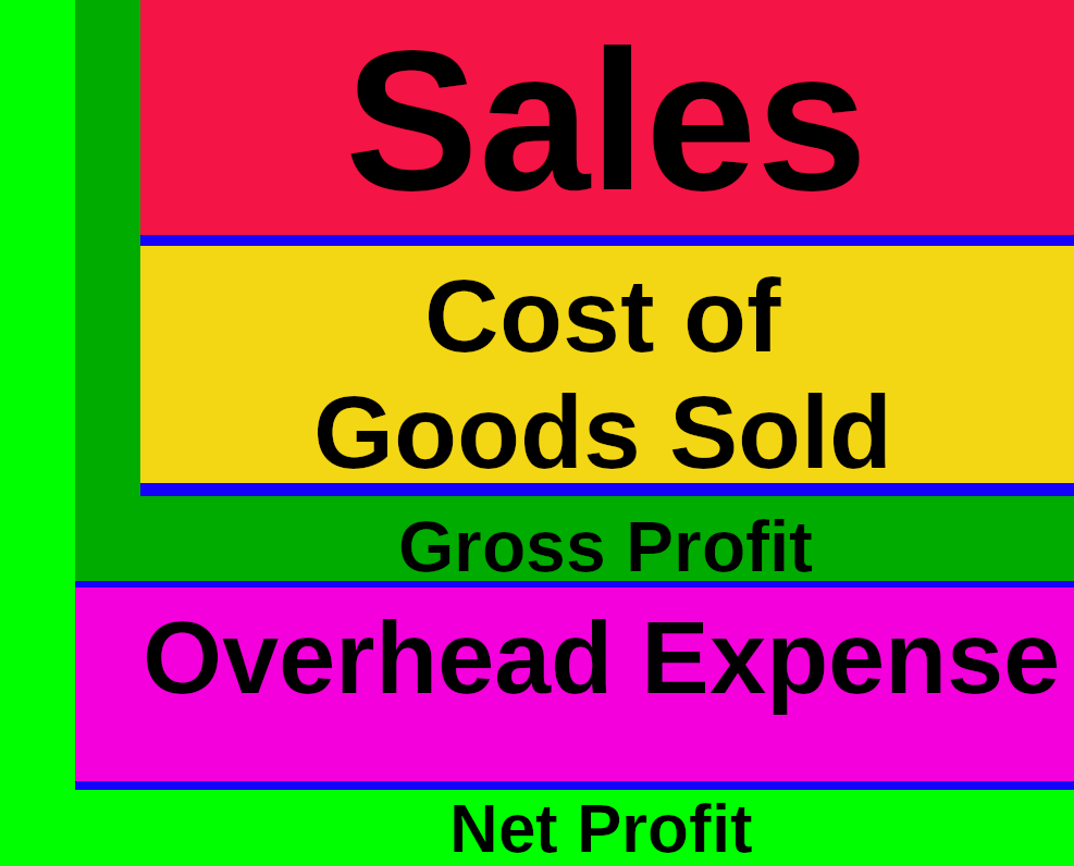 Income statement structure